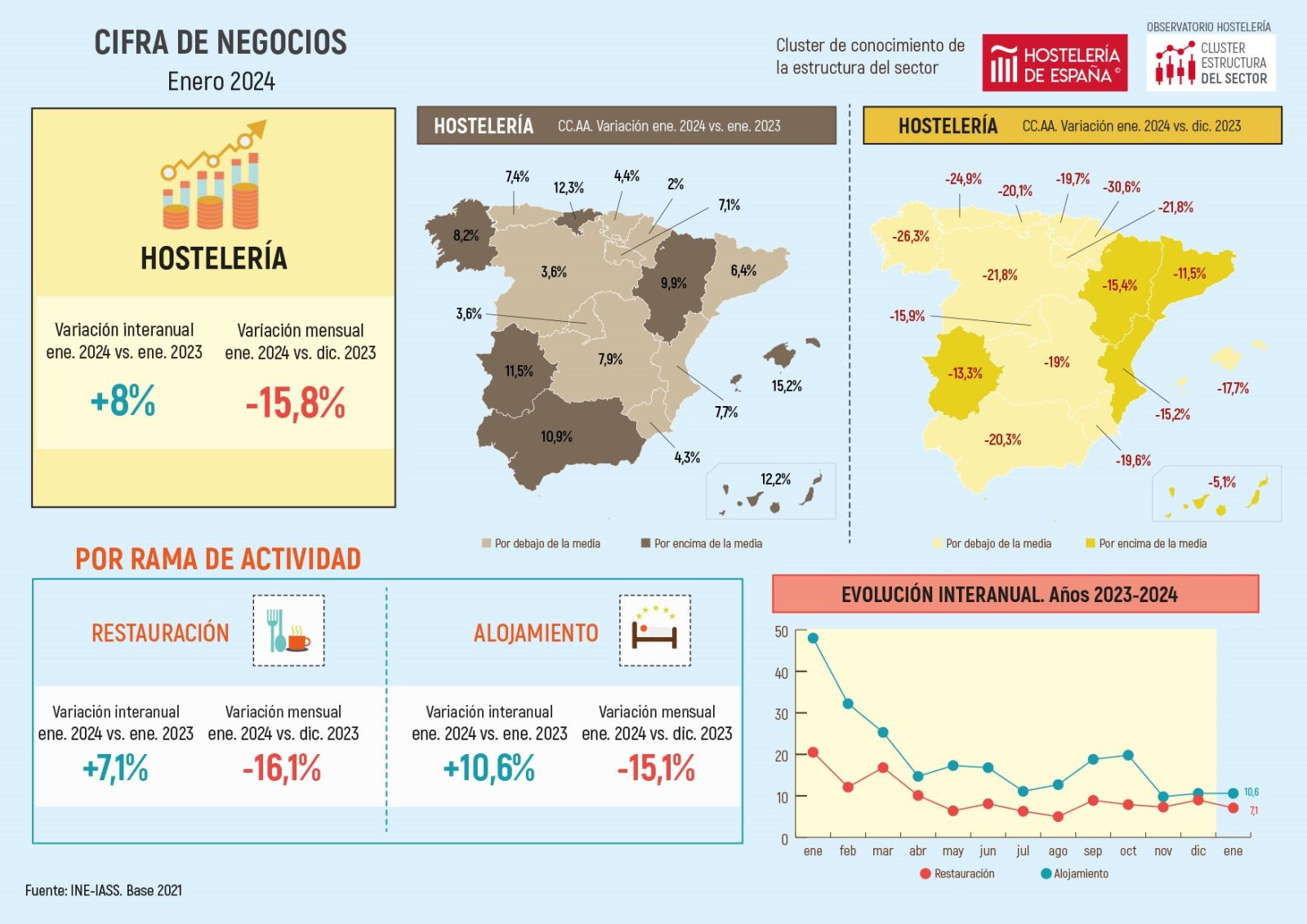 La hostelería de Madrid aumenta su facturación en enero un 3,6% respecto al mismo mes del año anterior - La Viña