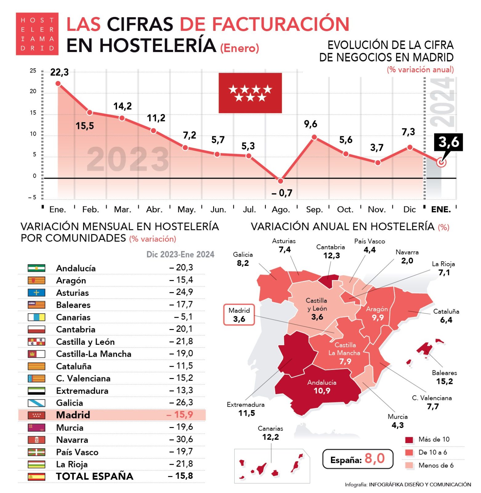 La hostelería de Madrid aumenta su facturación en enero un 3,6% respecto al mismo mes del año anterior - La Viña