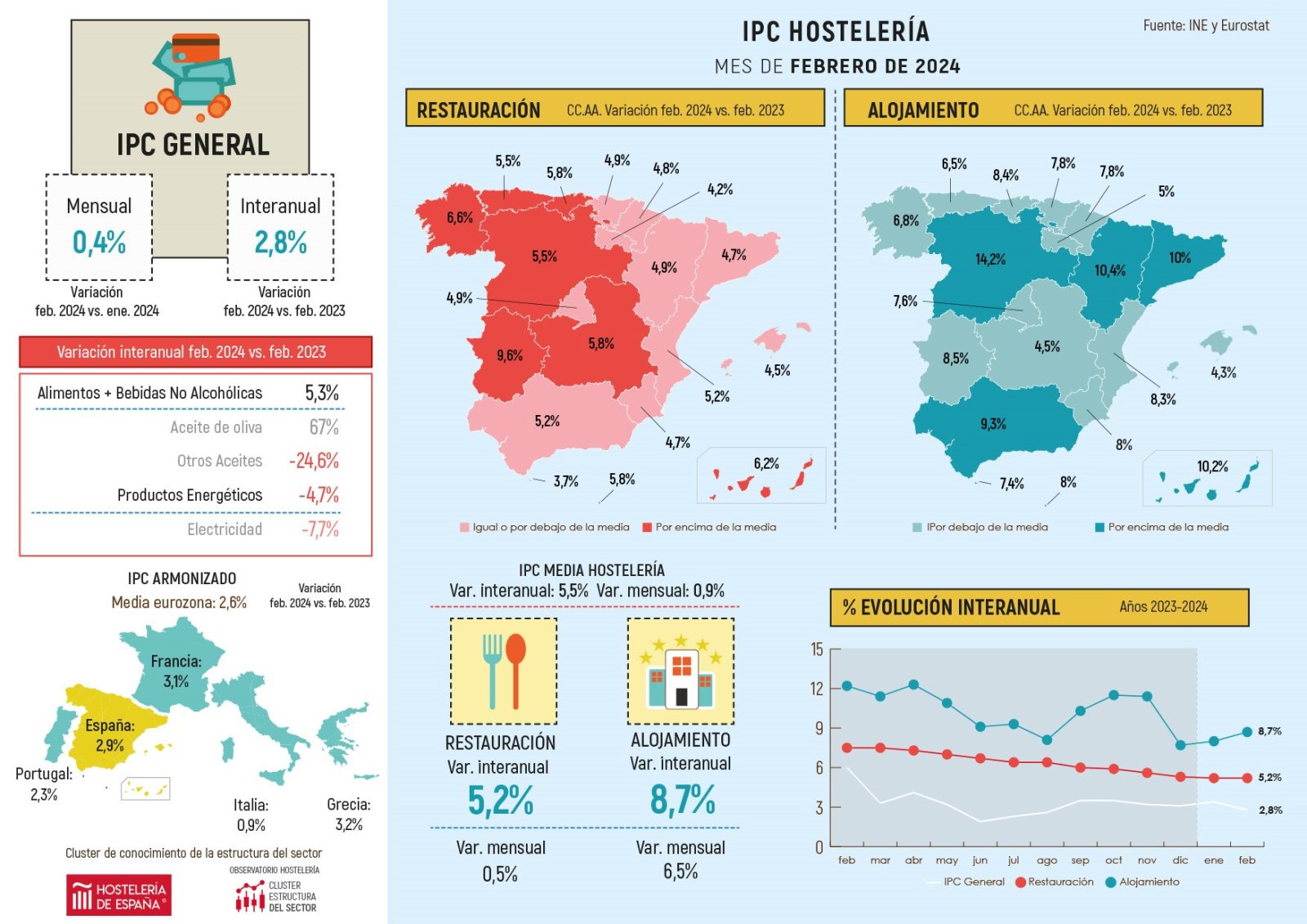 Los precios de restauración suben un 4,9% en Madrid en febrero - La Viña