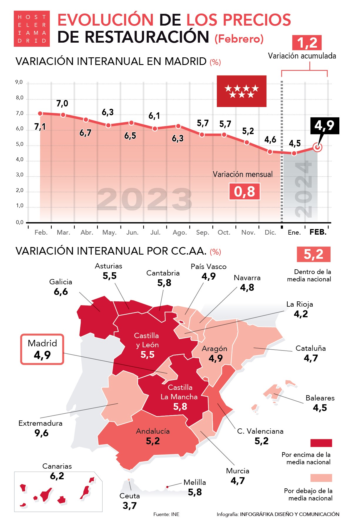 Los precios de restauración suben un 4,9% en Madrid en febrero - La Viña