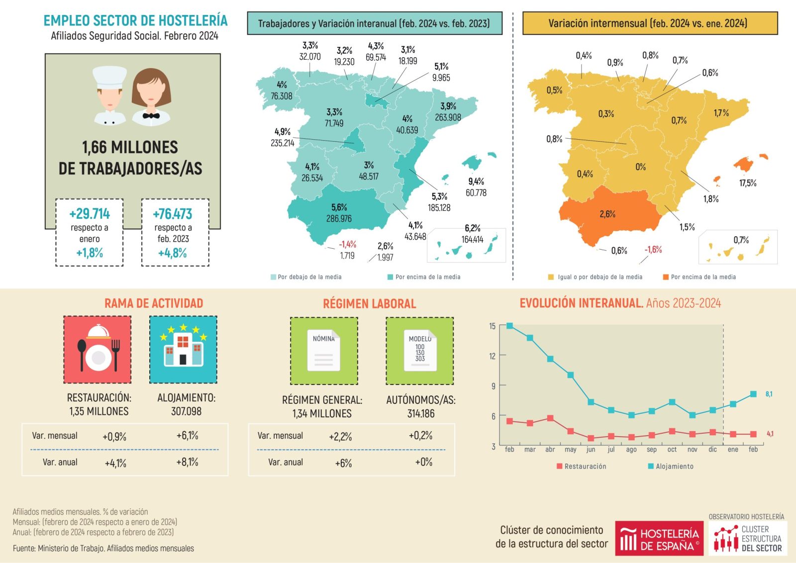 La hostelería madrileña registra en febrero 235.214 trabajadores, un 4,9% más que el año pasado - La Viña