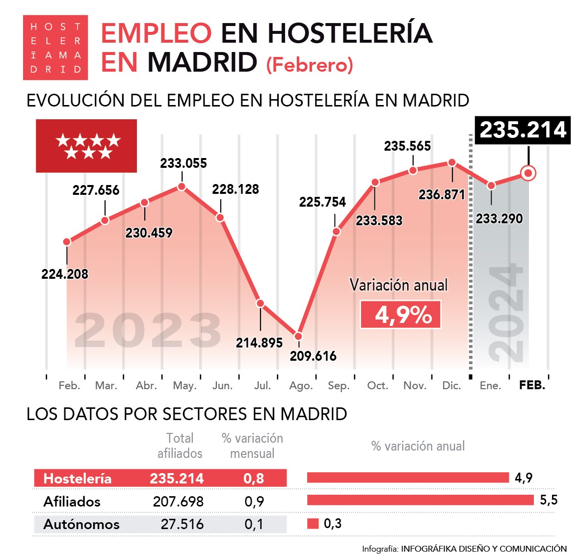 La hostelería madrileña registra en febrero 235.214 trabajadores, un 4,9% más que el año pasado - La Viña