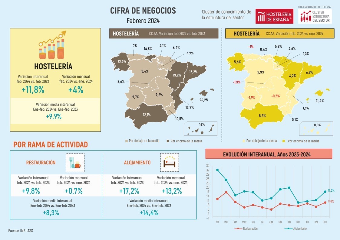 La facturación de la hostelería aumenta en Madrid un 3,6% en febrero respecto al mismo mes del año anterior - La Viña