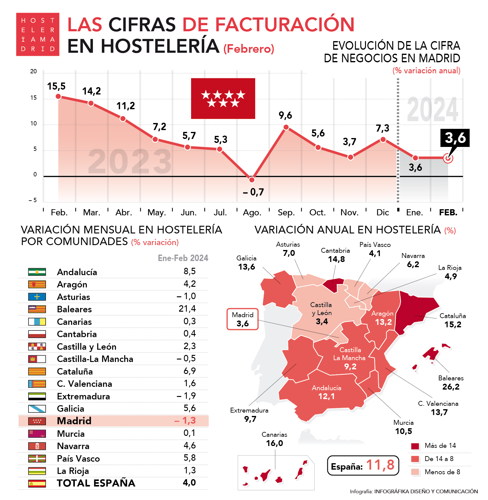 La facturación de la hostelería aumenta en Madrid un 3,6% en febrero respecto al mismo mes del año anterior - La Viña