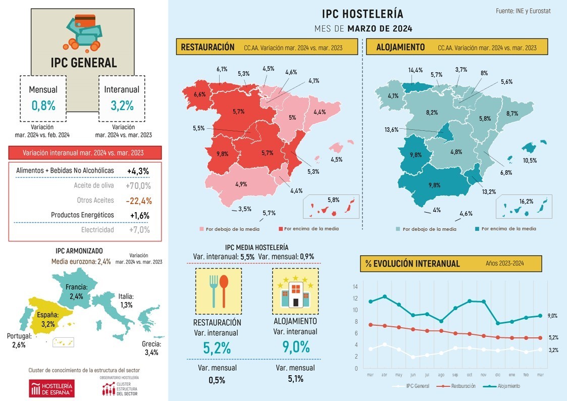 Los precios de restauración suben un 5,5% en Madrid en marzo - La Viña