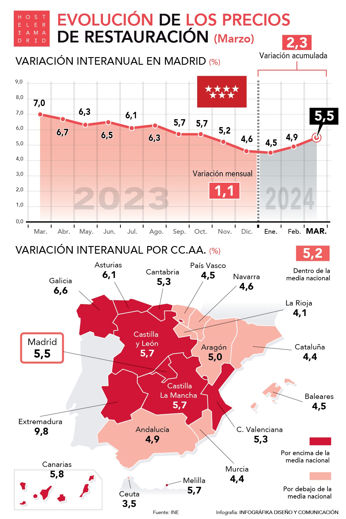 Los precios de restauración suben un 5,5% en Madrid en marzo - La Viña