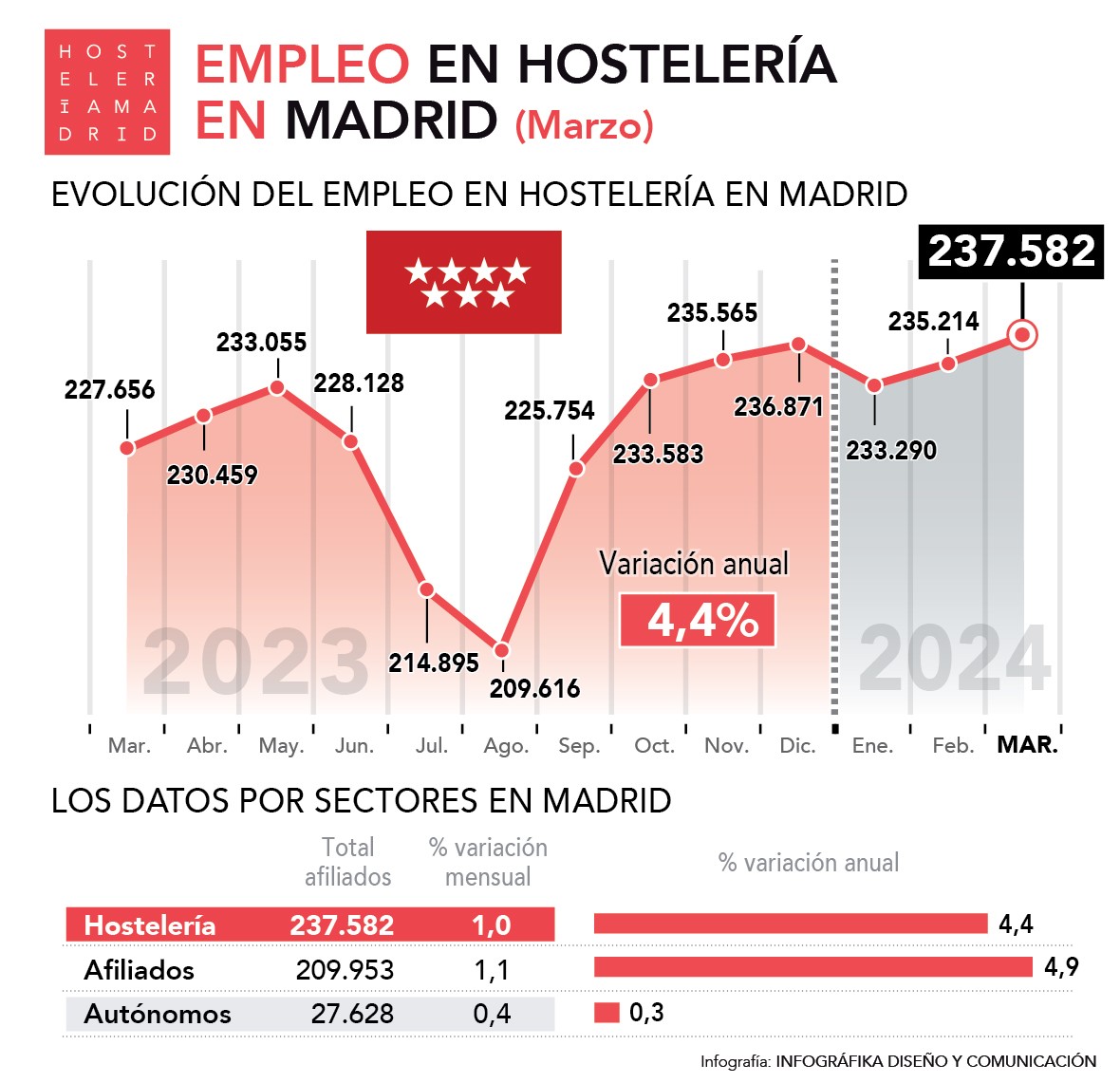 Crece un 4,4% el empleo en la hostelería de Madrid en marzo y suma 10.000 trabajadores más en un año - La Viña