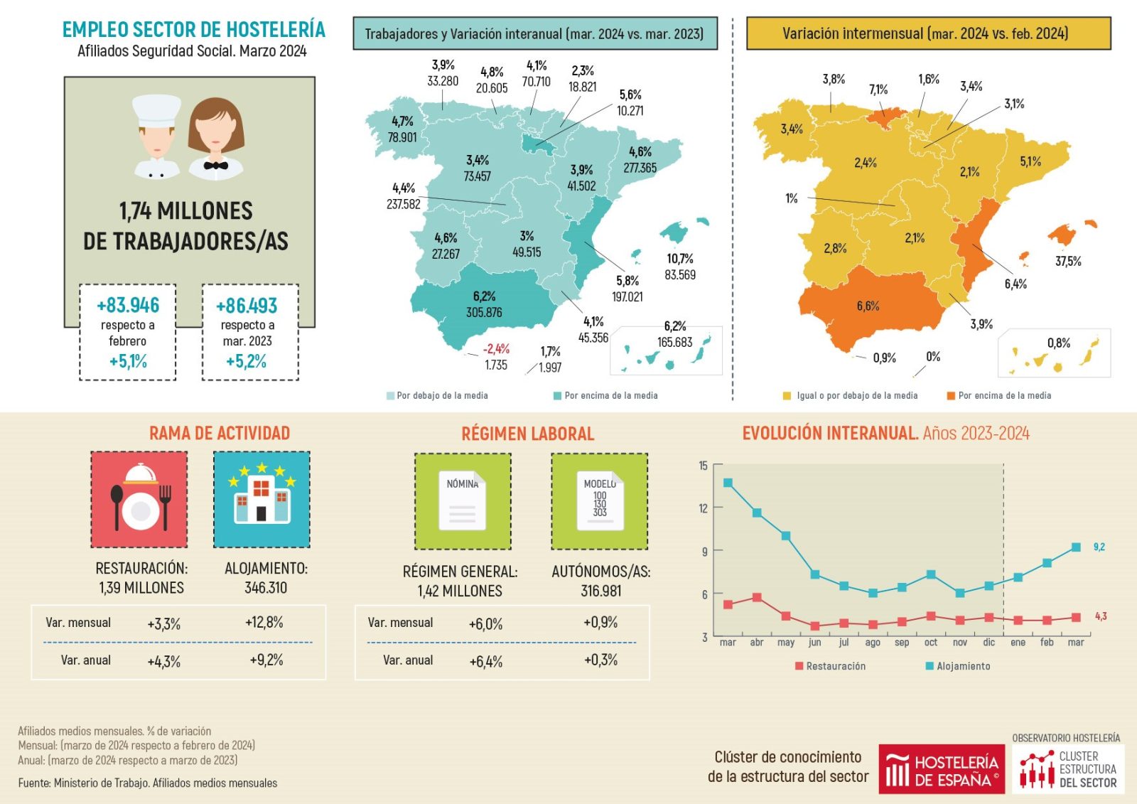 Crece un 4,4% el empleo en la hostelería de Madrid en marzo y suma 10.000 trabajadores más en un año - La Viña