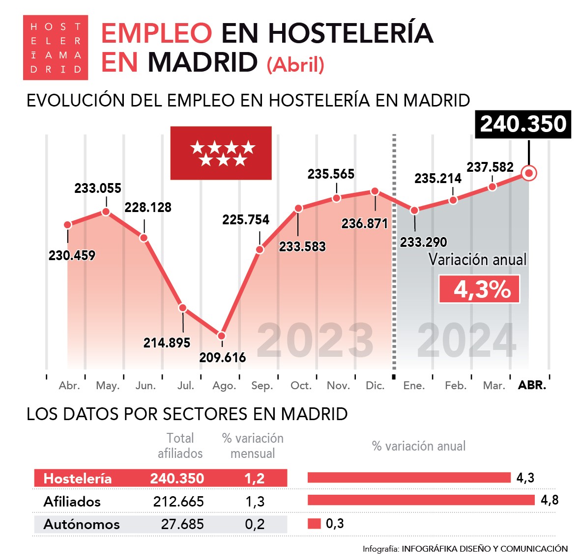 Crece un 4,3% el empleo en abril en la hostelería de Madrid, la segunda región que más crece después de Canarias - La Viña
