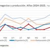 Se frena el crecimiento de la producción hostelera, sobre todo en la rama de restauración que desciende un 2,1% - Hostelería Madrid