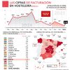 Madrid, una de las pocas comunidades donde crece la facturación de la hostelería en marzo, con un ascenso del 2,4% - Hostelería Madrid