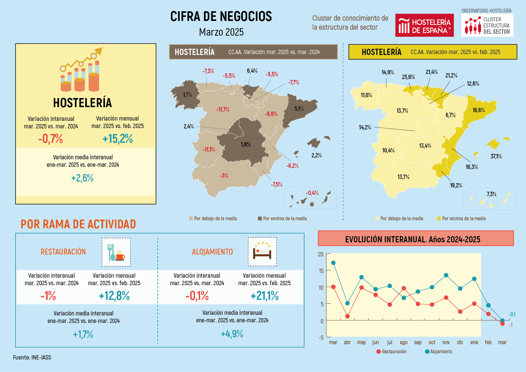 Madrid, una de las pocas comunidades donde crece la facturación de la hostelería en marzo, con un ascenso del 2,4% - La Viña Madrid, una de las pocas comunidades donde crece la facturación de la hostelería en marzo, con un ascenso del 2,4% - La Viña