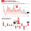 La producción de la hostelería cae un 4,4% en marzo, encadenando dos meses de descensos - Hostelería Madrid
