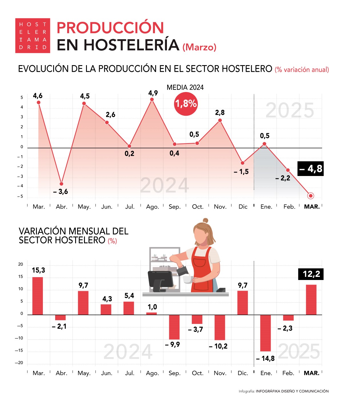 La producción de la hostelería cae un 4,4% en marzo, encadenando dos meses de descensos - La Viña La producción de la hostelería cae un 4,4% en marzo, encadenando dos meses de descensos - La Viña