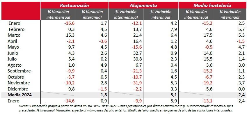 Crece un 2,4% la producción hostelera en enero, impulsada por el subsector del alojamiento - La Viña Crece un 2,4% la producción hostelera en enero, impulsada por el subsector del alojamiento - La Viña