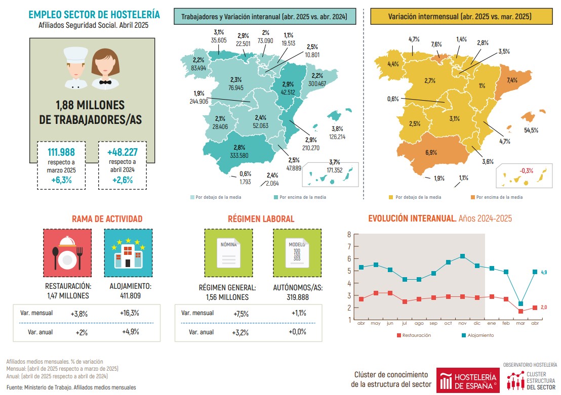 Crece el empleo en la hostelería madrileña un 1,9% en abril respecto al año anterior - La Viña Crece el empleo en la hostelería madrileña un 1,9% en abril respecto al año anterior - La Viña