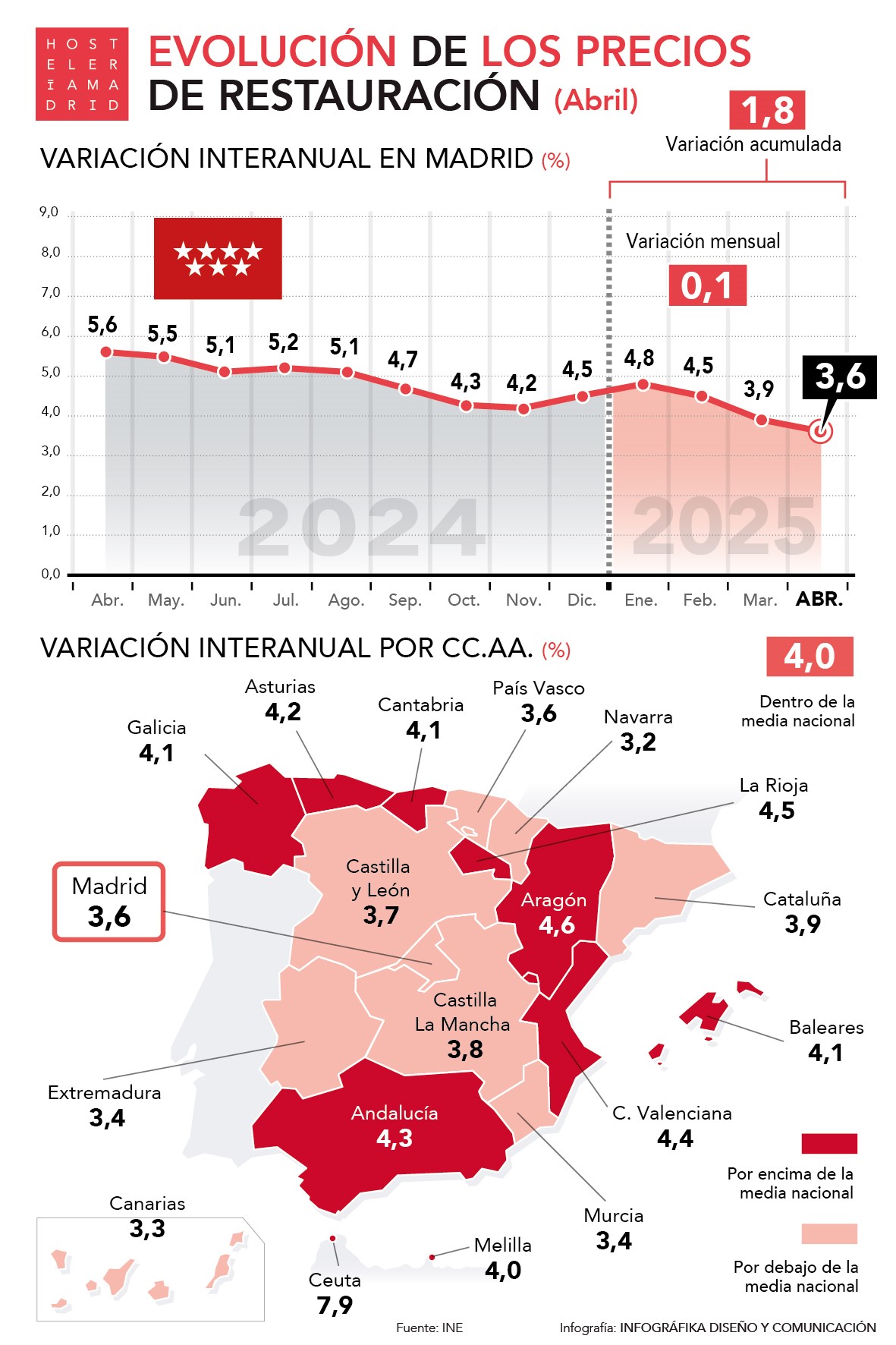 Los precios de la restauración madrileña suben en abril un 3,6% respecto al mismo mes de 2024 - La Viña Los precios de la restauración madrileña suben en abril un 3,6% respecto al mismo mes de 2024 - La Viña