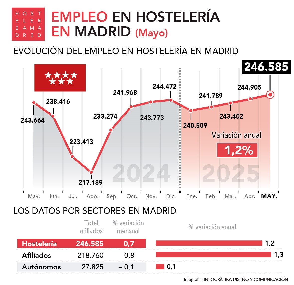 Se modera el crecimiento del empleo al 1,2% en la hostelería de Madrid en mayo - La Viña Se modera el crecimiento del empleo al 1,2% en la hostelería de Madrid en mayo - La Viña