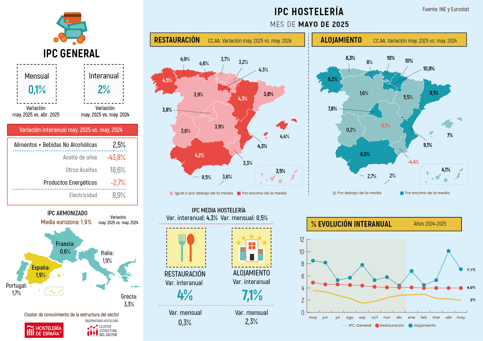 Los precios de la restauración madrileña suben en mayo un 3,8% respecto al mismo mes de 2024 - La Viña Los precios de la restauración madrileña suben en mayo un 3,8% respecto al mismo mes de 2024 - La Viña