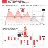 La producción de la hostelería crece un 2,7% en abril pero acumula un descenso del 0,3% en lo que va de año - Hostelería Madrid
