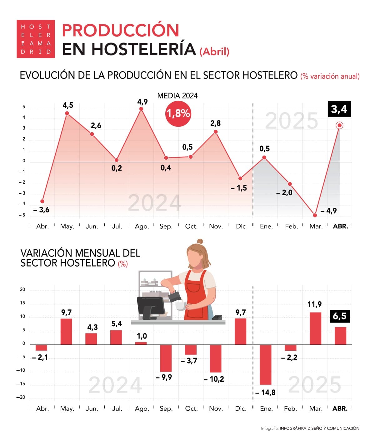 La producción de la hostelería crece un 2,7% en abril pero acumula un descenso del 0,3% en lo que va de año - La Viña La producción de la hostelería crece un 2,7% en abril pero acumula un descenso del 0,3% en lo que va de año - La Viña