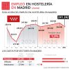 La hostelería de Madrid registra en Junio 2.826 trabajadores más que hace un año - Hostelería Madrid