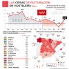 La facturación de la hostelería crece un 4% en mayo y acumula un incremento del 2,3% en lo que va de año - Hostelería Madrid