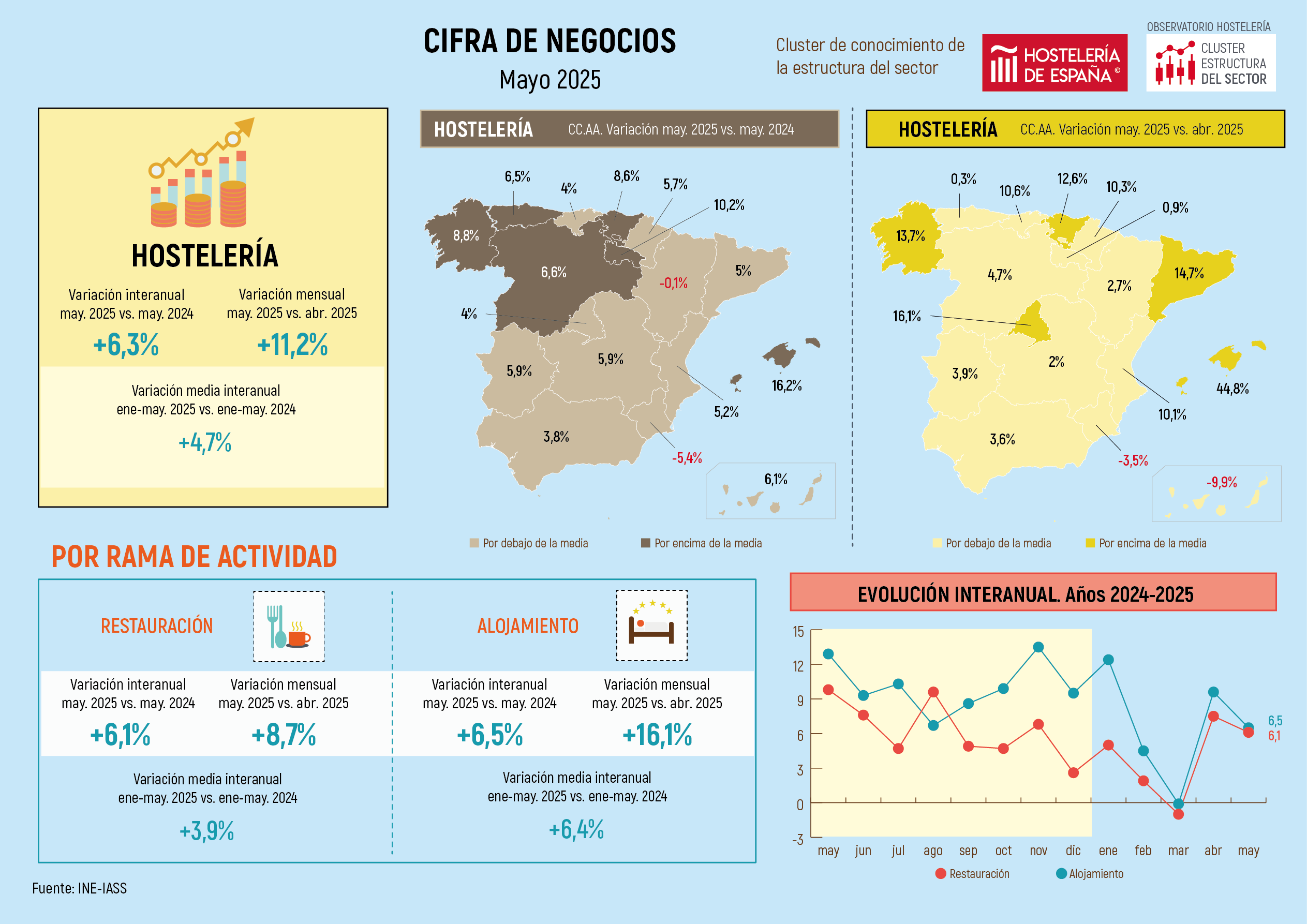 La facturación de la hostelería crece un 4% en mayo y acumula un incremento del 2,3% en lo que va de año - La Viña La facturación de la hostelería crece un 4% en mayo y acumula un incremento del 2,3% en lo que va de año - La Viña