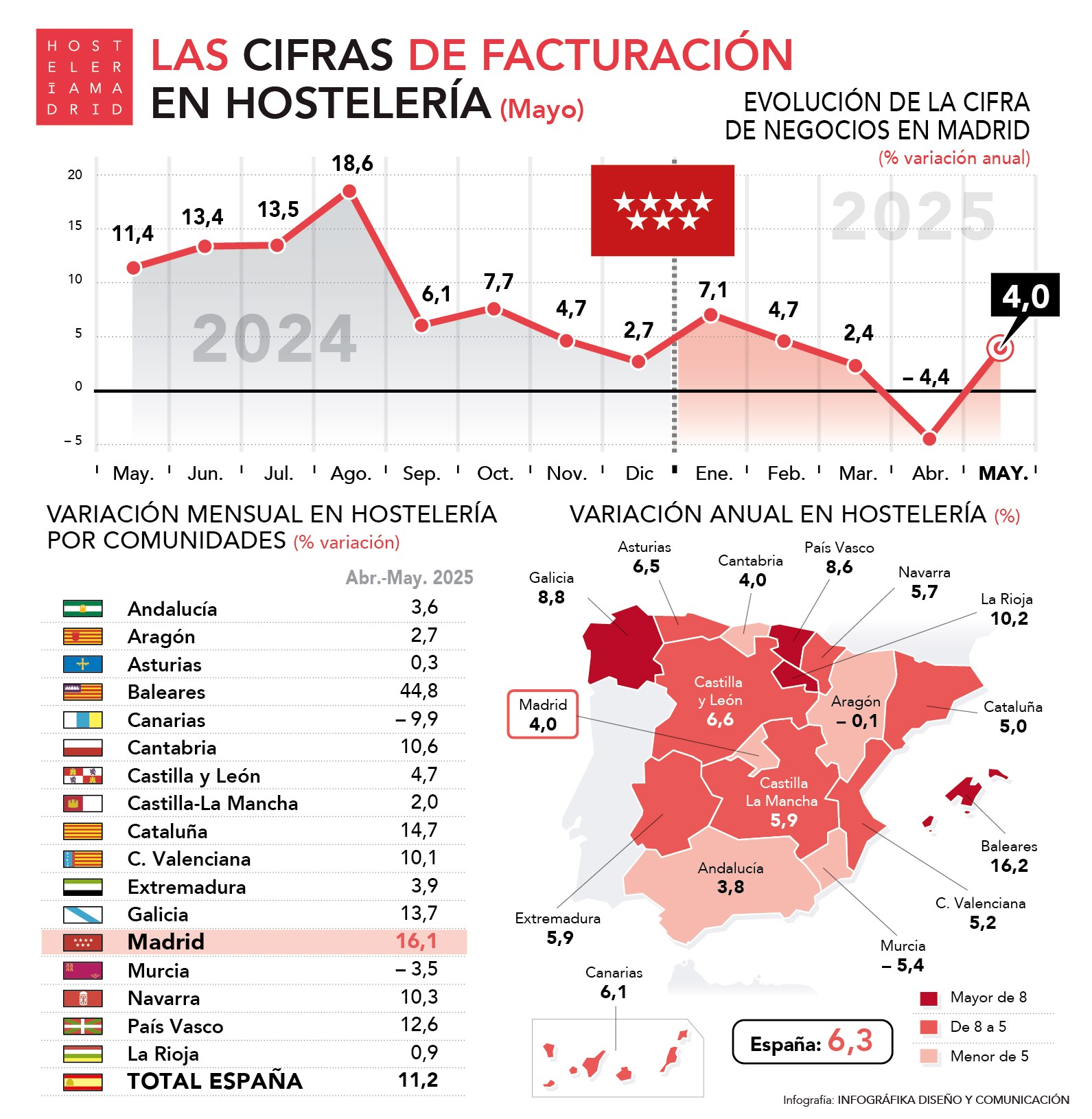 La facturación de la hostelería crece un 4% en mayo y acumula un incremento del 2,3% en lo que va de año - La Viña