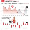 ¿Cómo fue la hostelería en mayo? - Hostelería Madrid