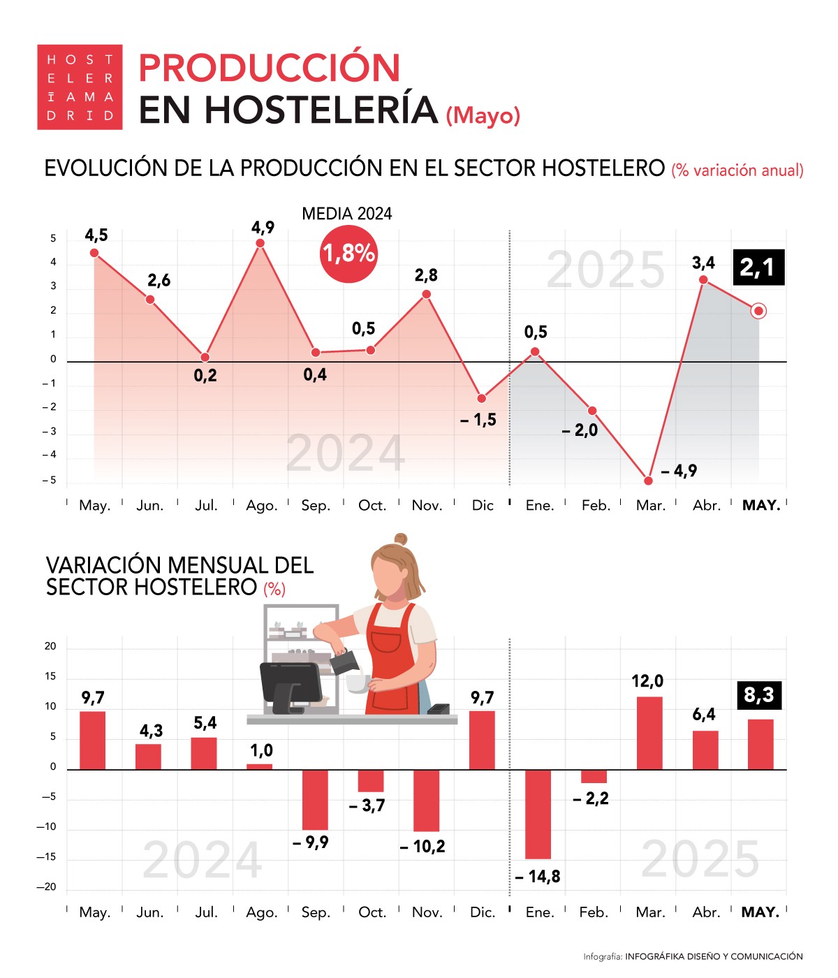 ¿Cómo fue la hostelería en mayo? - La Viña ¿Cómo fue la hostelería en mayo? - La Viña