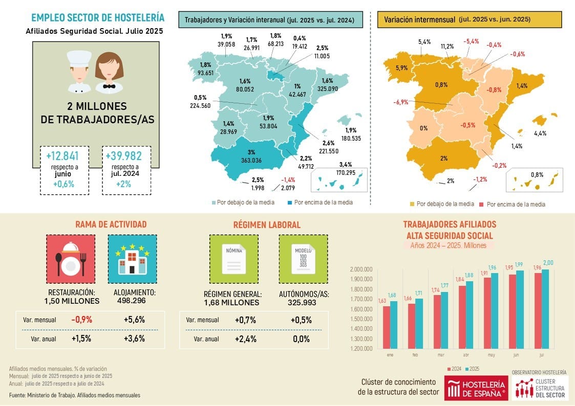 El crecimiento en el empleo se modera en julio en la hostelería madrileña, con un total de 224.560 trabajadores - La Viña El crecimiento en el empleo se modera en julio en la hostelería madrileña, con un total de 224.560 trabajadores - La Viña