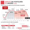 El crecimiento en el empleo se modera en julio en la hostelería madrileña, con un total de 224.560 trabajadores - Hostelería Madrid