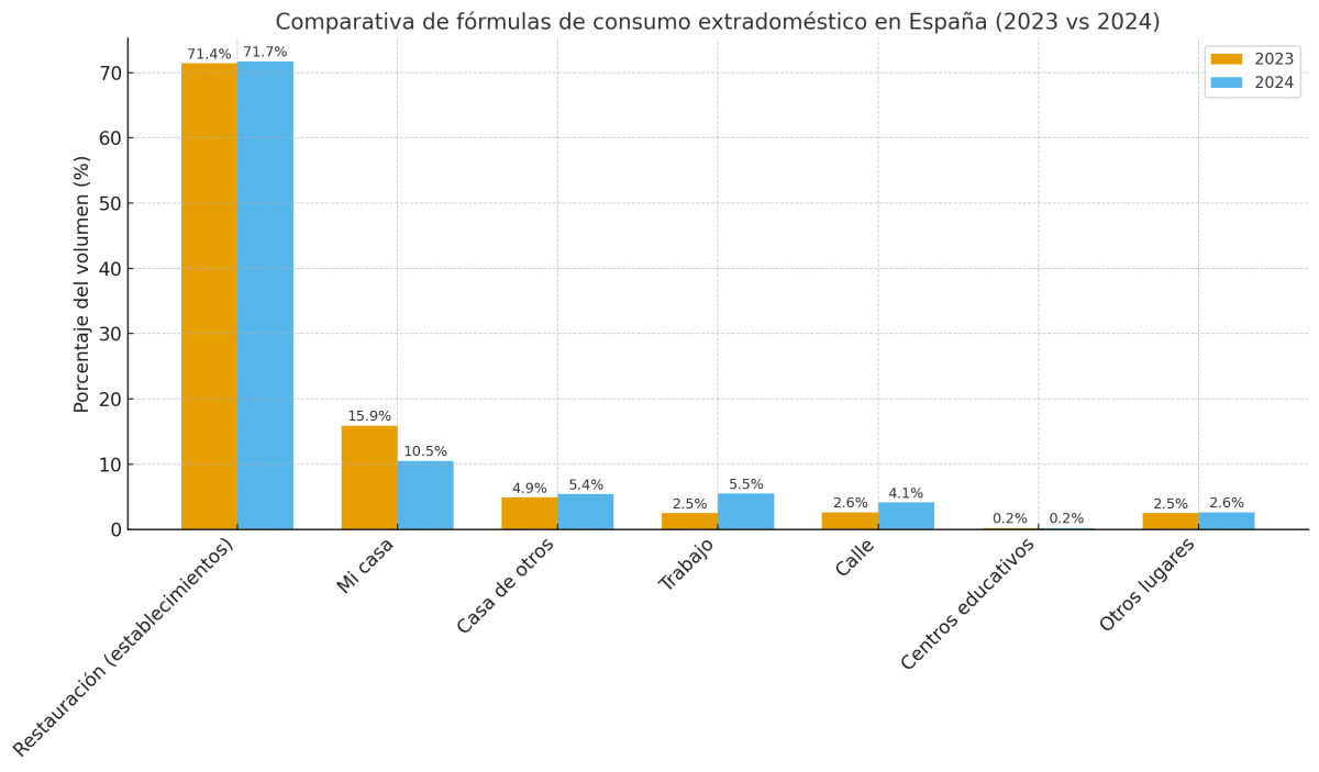 Consumo fuera del hogar en España: la restauración lidera con un 72% en 2024 - La Viña Consumo fuera del hogar en España: la restauración lidera con un 72% en 2024 - La Viña
