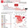 La facturación en hostelería en la Comunidad de Madrid disminuye un 3,5% y se reduce el incremento anual al 1,2% - Hostelería Madrid