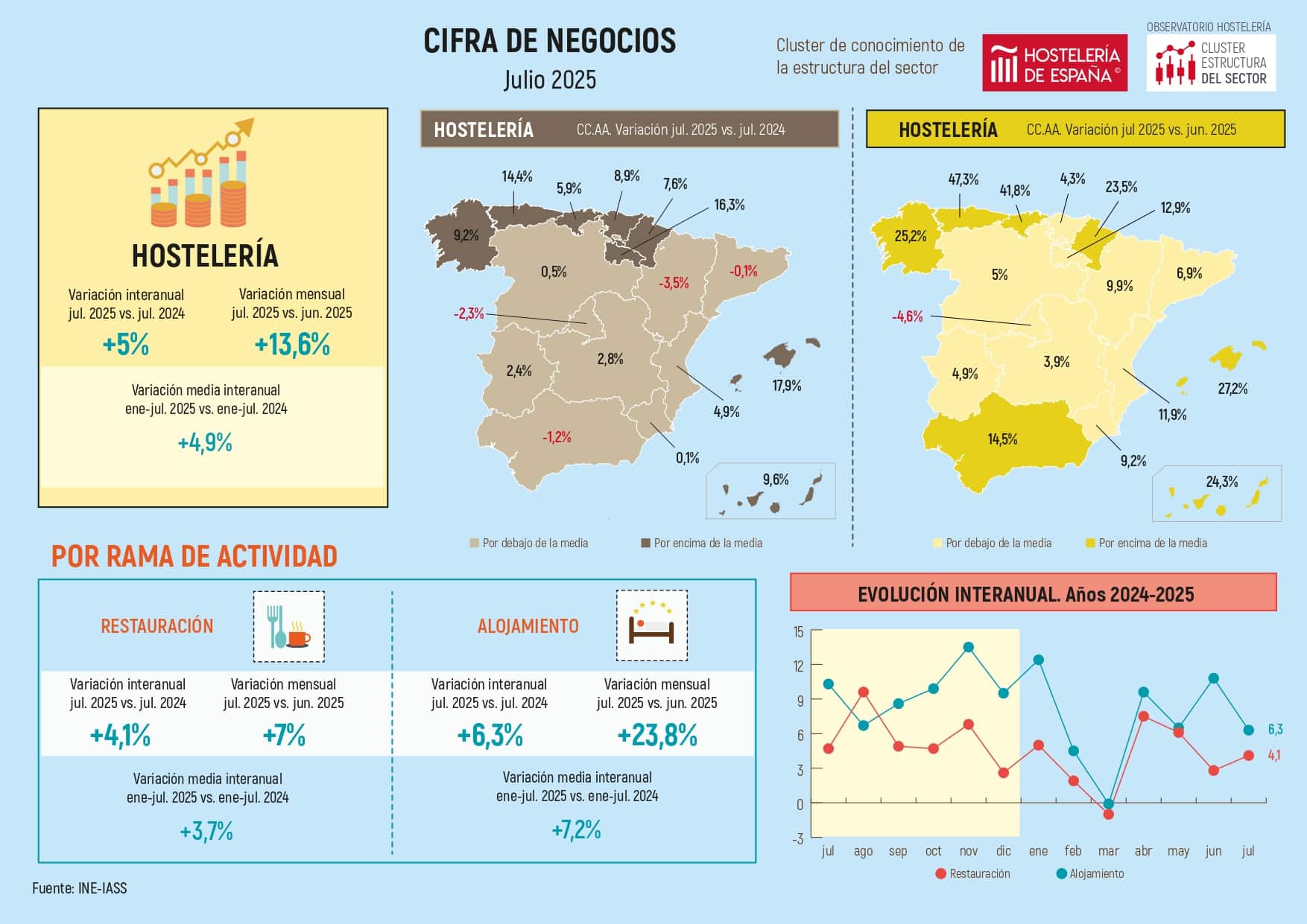 La facturación de la hostelería disminuye un 2,3% en julio en la Comunidad de Madrid - La Viña La facturación de la hostelería disminuye un 2,3% en julio en la Comunidad de Madrid - La Viña