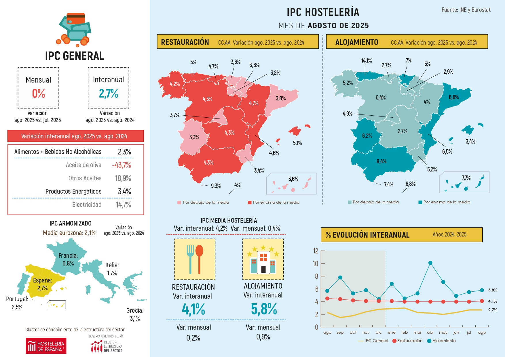 Suben un 3,7% los precios de restauración madrileños en agosto - La Viña Suben un 3,7% los precios de restauración madrileños en agosto - La Viña