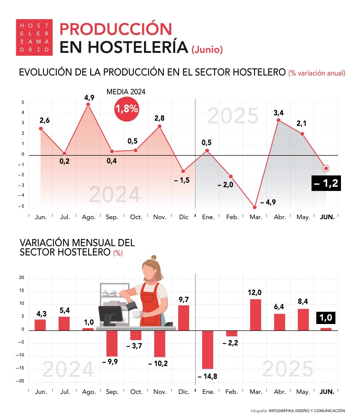 La producción en hostelería cae un 1,2% en junio pese al buen arranque del año - La Viña