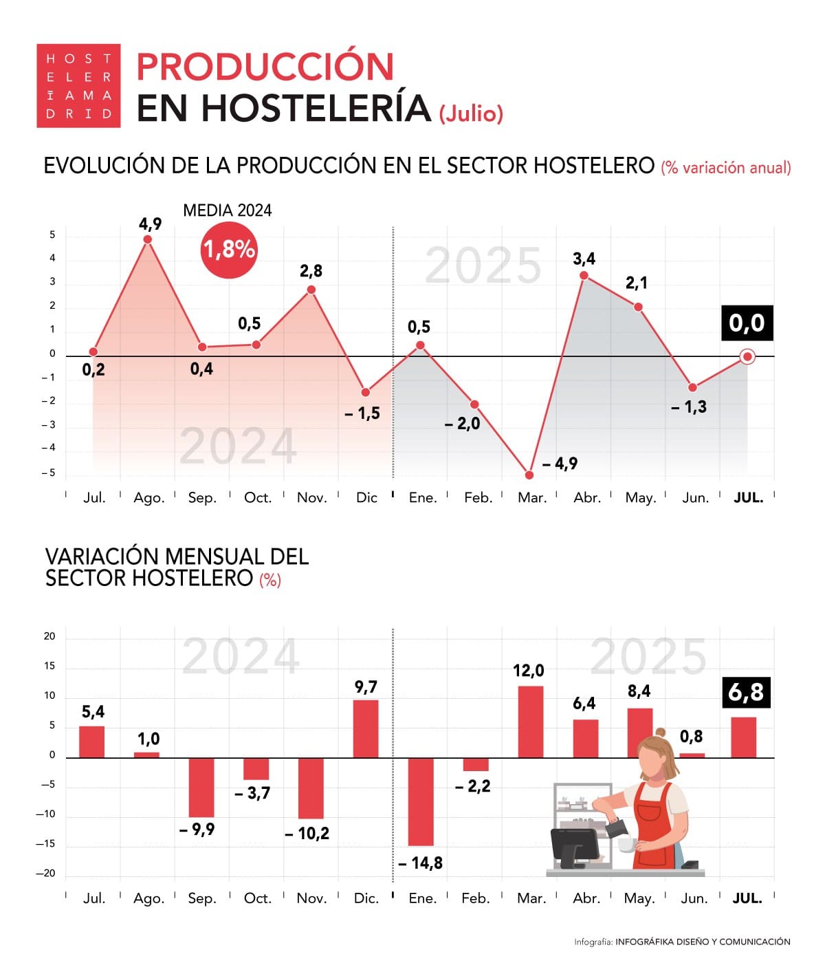 La producción de la hostelería registra en julio los mismos valores que el año anterior - La Viña