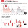 La producción de la hostelería desciende en la Comunidad de Madrid un 2,7% - Hostelería Madrid