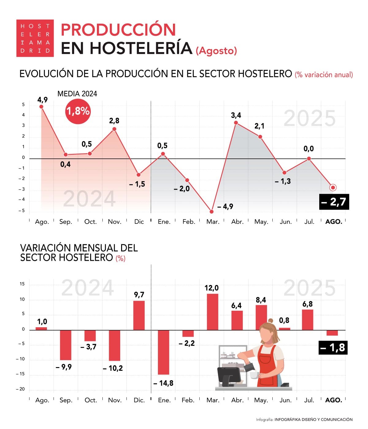 La producción de la hostelería desciende en la Comunidad de Madrid un 2,7% - La Viña La producción de la hostelería desciende en la Comunidad de Madrid un 2,7% - La Viña