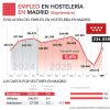 El empleo crece un 0,6% en la Comunidad de Madrid por segundo mes consecutivo - Hostelería Madrid