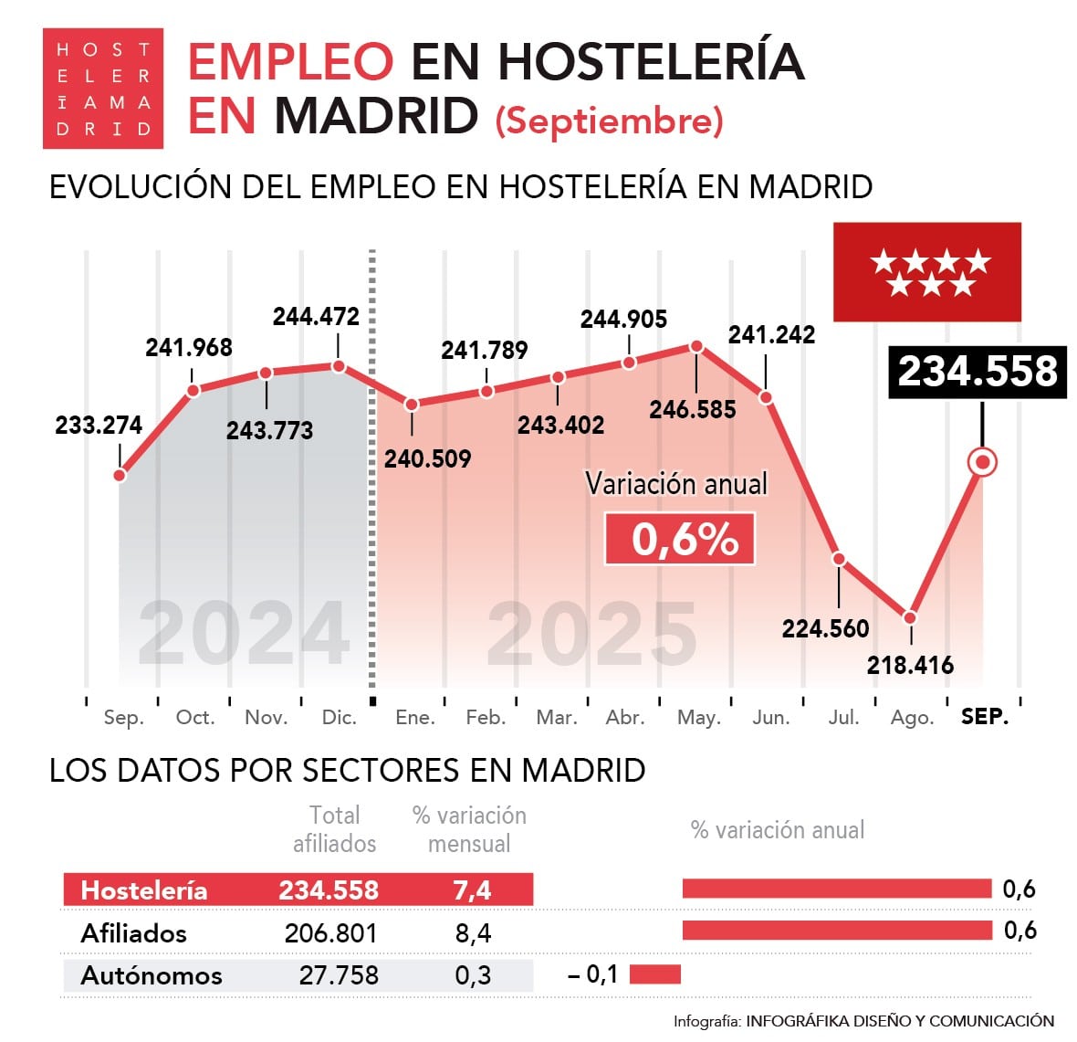 El empleo crece un 0,6% en la Comunidad de Madrid por segundo mes consecutivo - La Viña