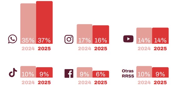 infografía iab Spain redes sociales audiencias