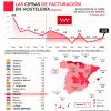 La facturación de la hostelería en la Comunidad de Madrid aumenta un 0,2% - Hostelería Madrid