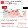 El empleo crece un 3,7% respecto a septiembre y se recupera el nivel habitual tras el bajón del verano - Hostelería Madrid El empleo crece un 3,7% respecto a septiembre y se recupera el nivel habitual tras el bajón del verano - Hostelería Madrid