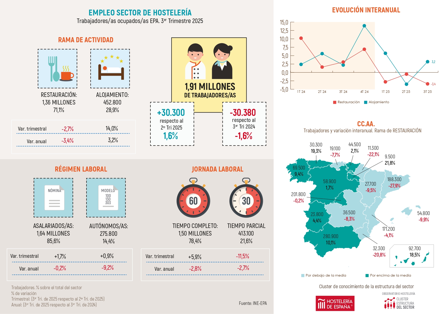 El empleo crece un 3,7% respecto a septiembre y se recupera el nivel habitual tras el bajón del verano - La Viña