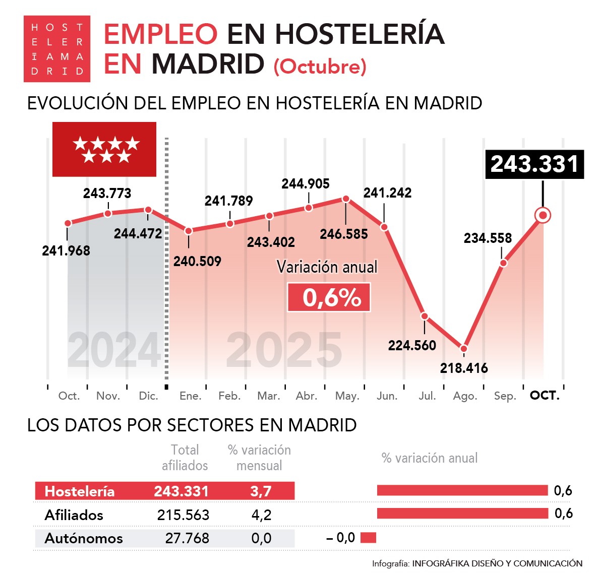 El empleo crece un 3,7% respecto a septiembre y se recupera el nivel habitual tras el bajón del verano - La Viña