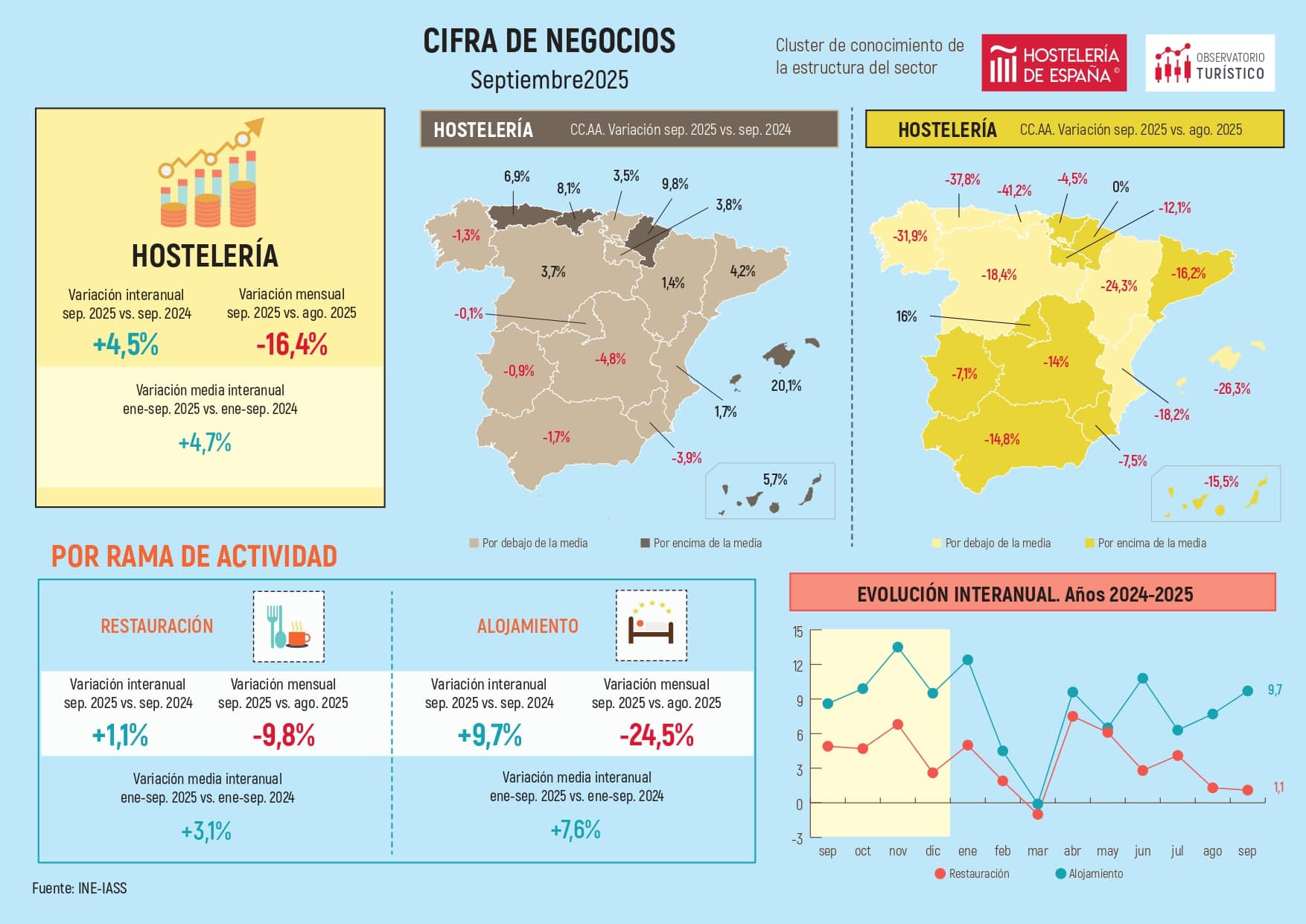 Cae un 0,1% la cifra de negocios de hostelería en Madrid y mantiene cierta estabilidad - La Viña