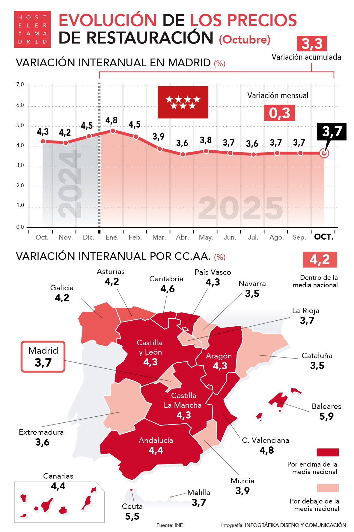 Aumento del 3,7% de los precios en hostelería por tercer mes consecutivo - La Viña